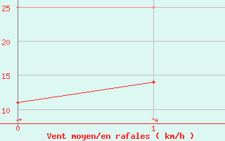 Courbe de la force du vent pour Westdorpe Aws