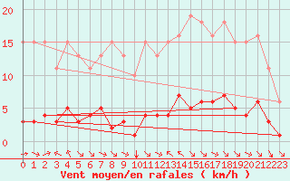 Courbe de la force du vent pour Chatelus-Malvaleix (23)