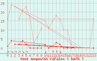 Courbe de la force du vent pour Corny-sur-Moselle (57)