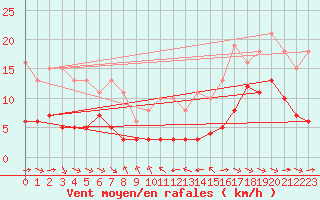 Courbe de la force du vent pour Grimentz (Sw)