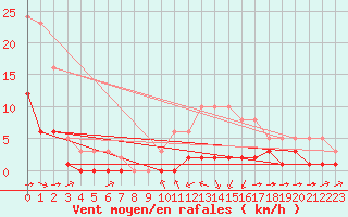 Courbe de la force du vent pour Haegen (67)