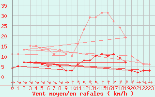 Courbe de la force du vent pour Sant Quint - La Boria (Esp)