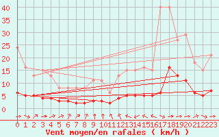 Courbe de la force du vent pour Sandillon (45)