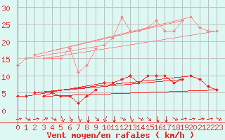 Courbe de la force du vent pour Amur (79)