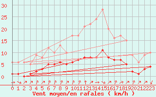 Courbe de la force du vent pour Ruffiac (47)