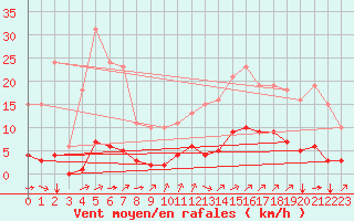 Courbe de la force du vent pour Woluwe-Saint-Pierre (Be)