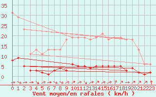 Courbe de la force du vent pour Lagny-sur-Marne (77)