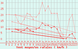 Courbe de la force du vent pour Grandfresnoy (60)