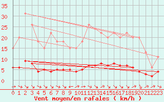 Courbe de la force du vent pour Samatan (32)