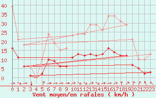 Courbe de la force du vent pour Saint-Amans (48)