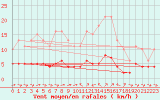 Courbe de la force du vent pour Sant Quint - La Boria (Esp)