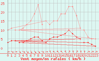 Courbe de la force du vent pour Sant Quint - La Boria (Esp)