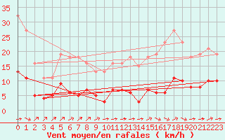 Courbe de la force du vent pour Ciudad Real (Esp)