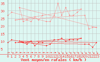 Courbe de la force du vent pour Paris Saint-Germain-des-Prs (75)