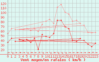 Courbe de la force du vent pour Porto-Vecchio (2A)