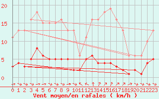 Courbe de la force du vent pour Sant Quint - La Boria (Esp)
