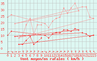 Courbe de la force du vent pour Corsept (44)