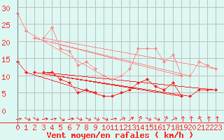 Courbe de la force du vent pour Ruffiac (47)