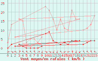 Courbe de la force du vent pour Haegen (67)