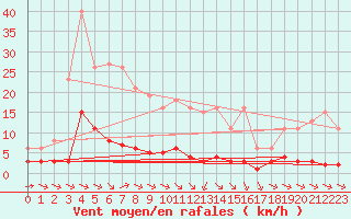 Courbe de la force du vent pour Sant Quint - La Boria (Esp)