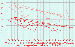 Courbe de la force du vent pour Montroy (17)