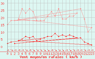 Courbe de la force du vent pour Guret (23)