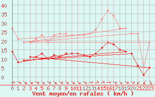 Courbe de la force du vent pour Corsept (44)