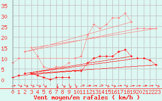Courbe de la force du vent pour Saint-Brevin (44)