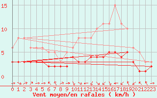 Courbe de la force du vent pour Pordic (22)