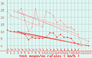 Courbe de la force du vent pour Aizenay (85)