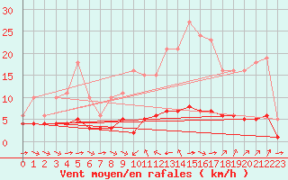 Courbe de la force du vent pour Sant Quint - La Boria (Esp)