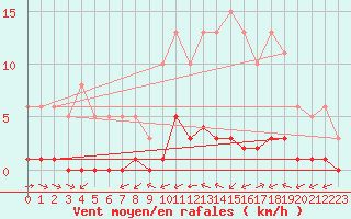 Courbe de la force du vent pour Ciudad Real (Esp)