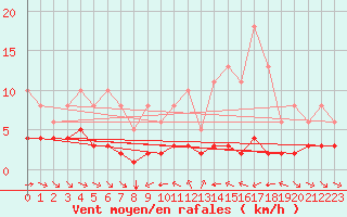 Courbe de la force du vent pour Grimentz (Sw)