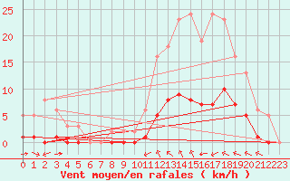 Courbe de la force du vent pour Luc-sur-Orbieu (11)