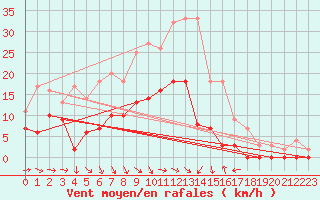 Courbe de la force du vent pour Sala