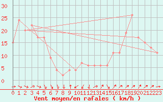 Courbe de la force du vent pour Monte Cimone