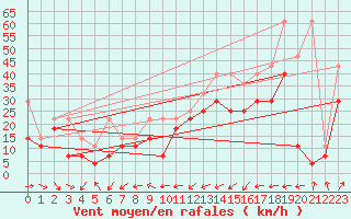 Courbe de la force du vent pour Arkona