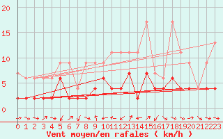 Courbe de la force du vent pour Les Charbonnires (Sw)