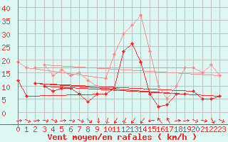 Courbe de la force du vent pour Solenzara - Base arienne (2B)