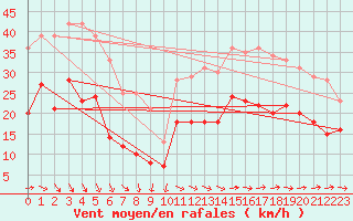 Courbe de la force du vent pour La Rochelle - Aerodrome (17)