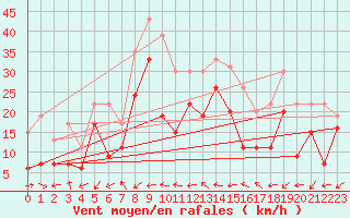 Courbe de la force du vent pour La Ciotat / Bec de l