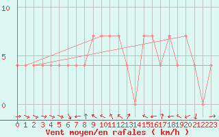 Courbe de la force du vent pour Mallnitz Ii