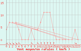 Courbe de la force du vent pour Puchberg