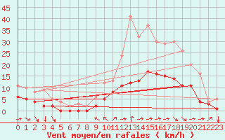 Courbe de la force du vent pour Metz (57)