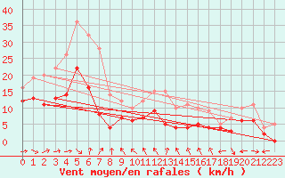 Courbe de la force du vent pour Mont-de-Marsan (40)