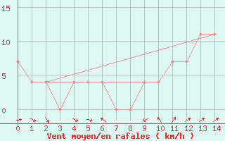 Courbe de la force du vent pour Krimml