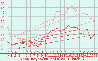 Courbe de la force du vent pour Le Bourget (93)