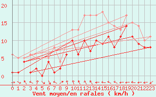 Courbe de la force du vent pour Harburg