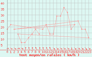 Courbe de la force du vent pour Sedom