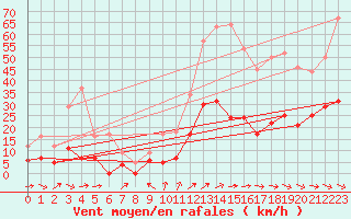 Courbe de la force du vent pour Le Puy - Loudes (43)
